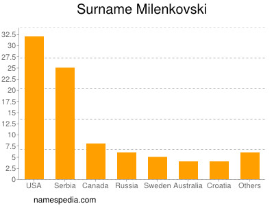 Surname Milenkovski