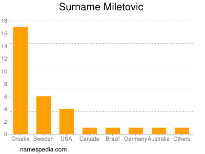 Surname Miletovic