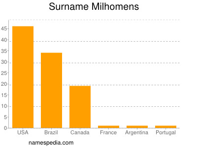Surname Milhomens