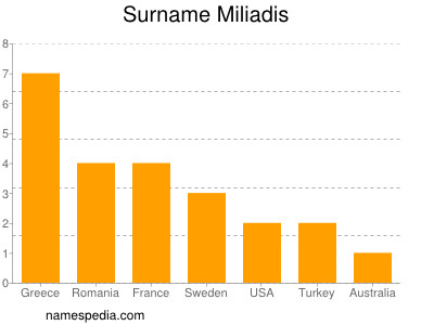 Surname Miliadis