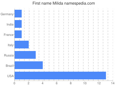 Given name Milida