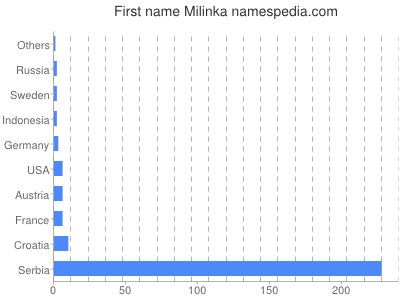 Given name Milinka