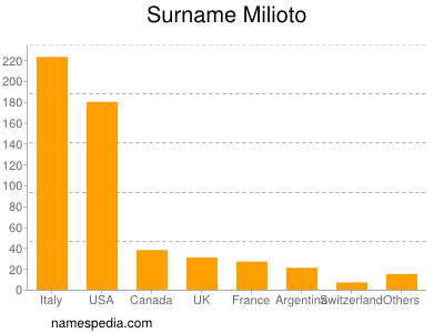 Surname Milioto