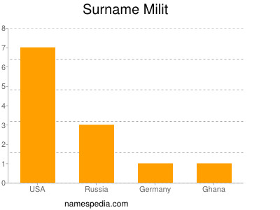 Surname Milit