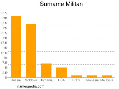 Surname Militan