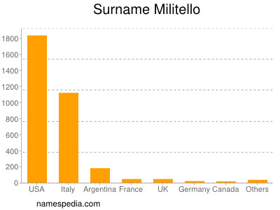 Surname Militello