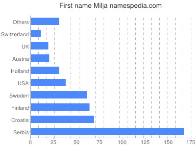 Given name Milja