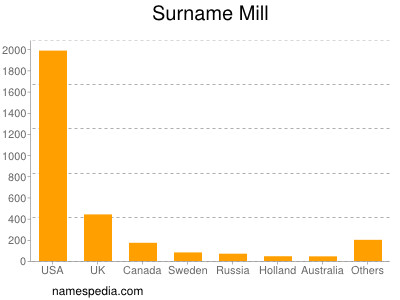 Surname Mill