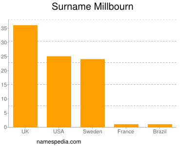 Surname Millbourn