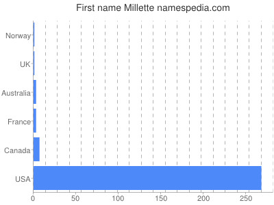 Given name Millette