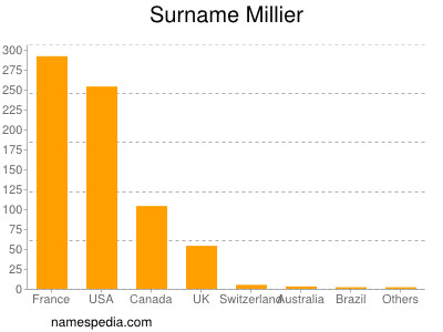 Surname Millier