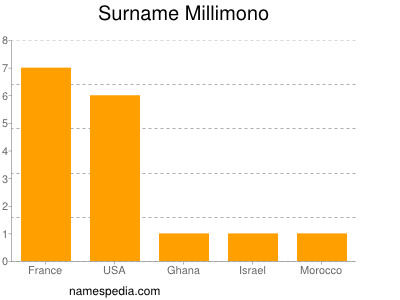 Surname Millimono