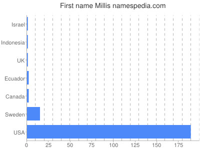 Given name Millis