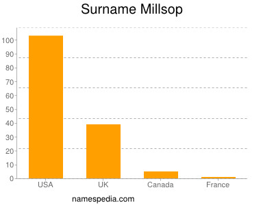 Surname Millsop