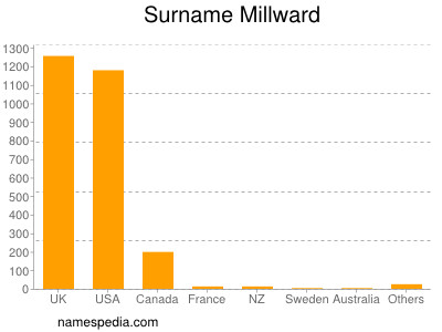 Surname Millward