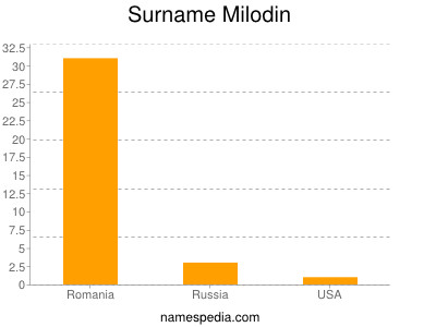 Surname Milodin