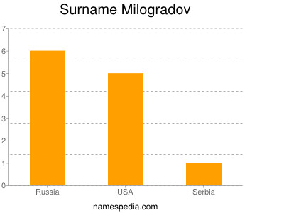 Surname Milogradov