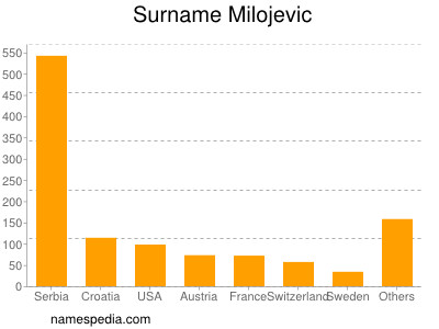 Surname Milojevic