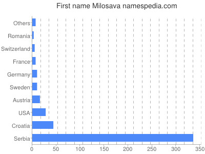 Given name Milosava