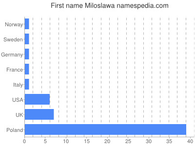 Given name Miloslawa
