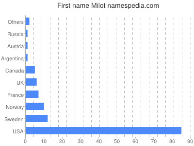 Given name Milot