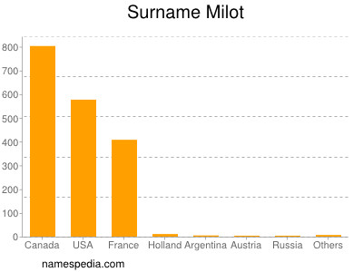 Surname Milot