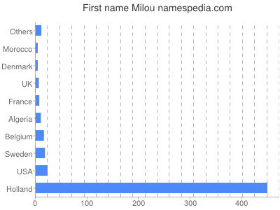 Given name Milou
