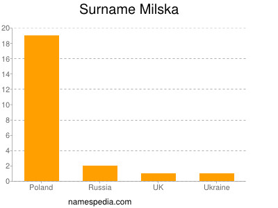 Surname Milska