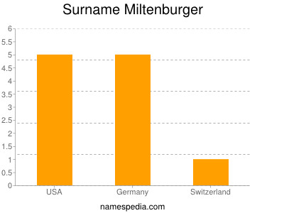 Surname Miltenburger