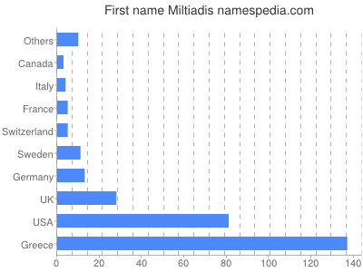 Given name Miltiadis