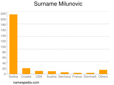 Surname Milunovic