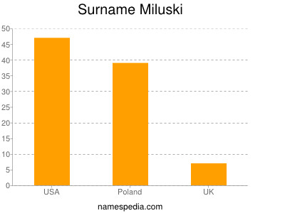 Surname Miluski