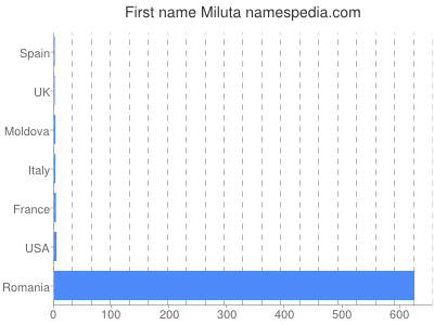 Given name Miluta
