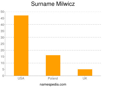 Surname Milwicz