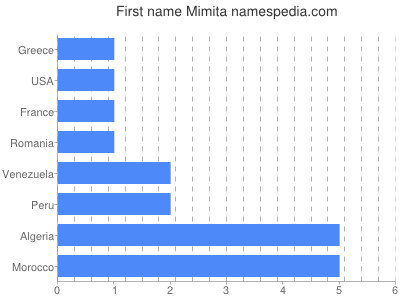 Given name Mimita