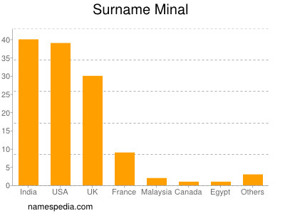 Surname Minal