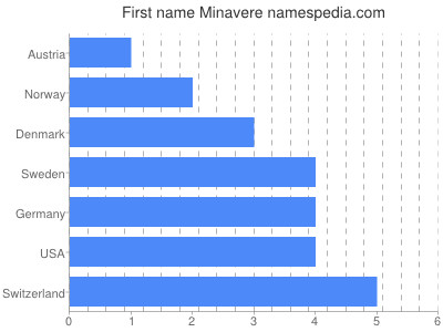 Given name Minavere