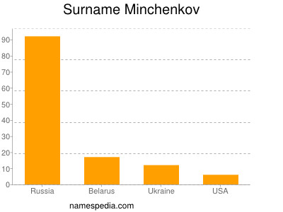 Surname Minchenkov