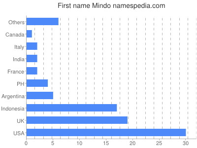 Given name Mindo