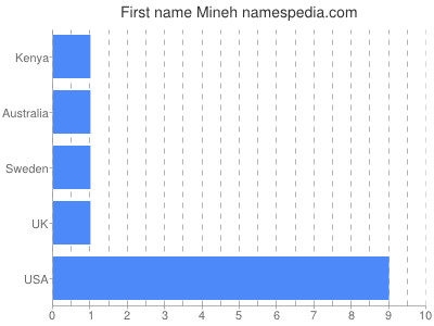 Given name Mineh