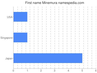 Given name Minemura