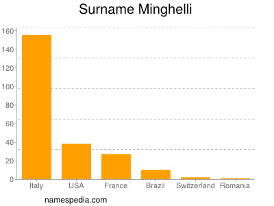 Surname Minghelli