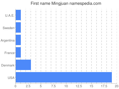 Given name Mingjuan