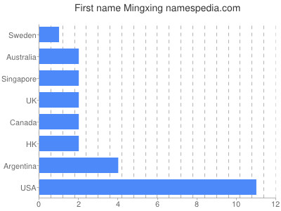 Given name Mingxing