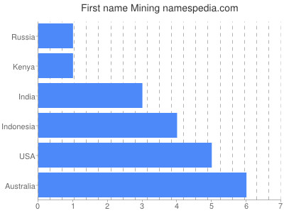 Given name Mining