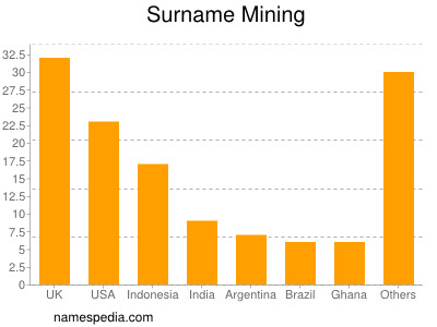 Surname Mining