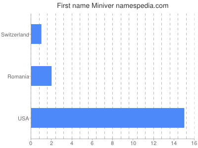 Given name Miniver