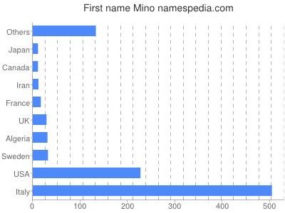 Given name Mino