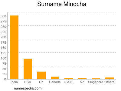 Surname Minocha