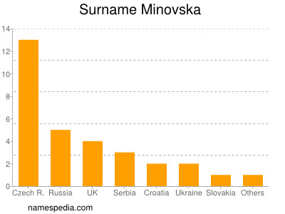 Surname Minovska